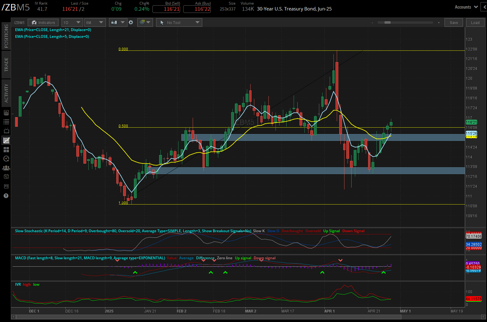30 year treasury, (/ZBM5)
