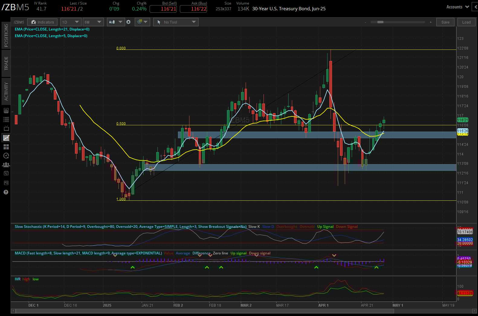30 year treasury, (/ZBM5)