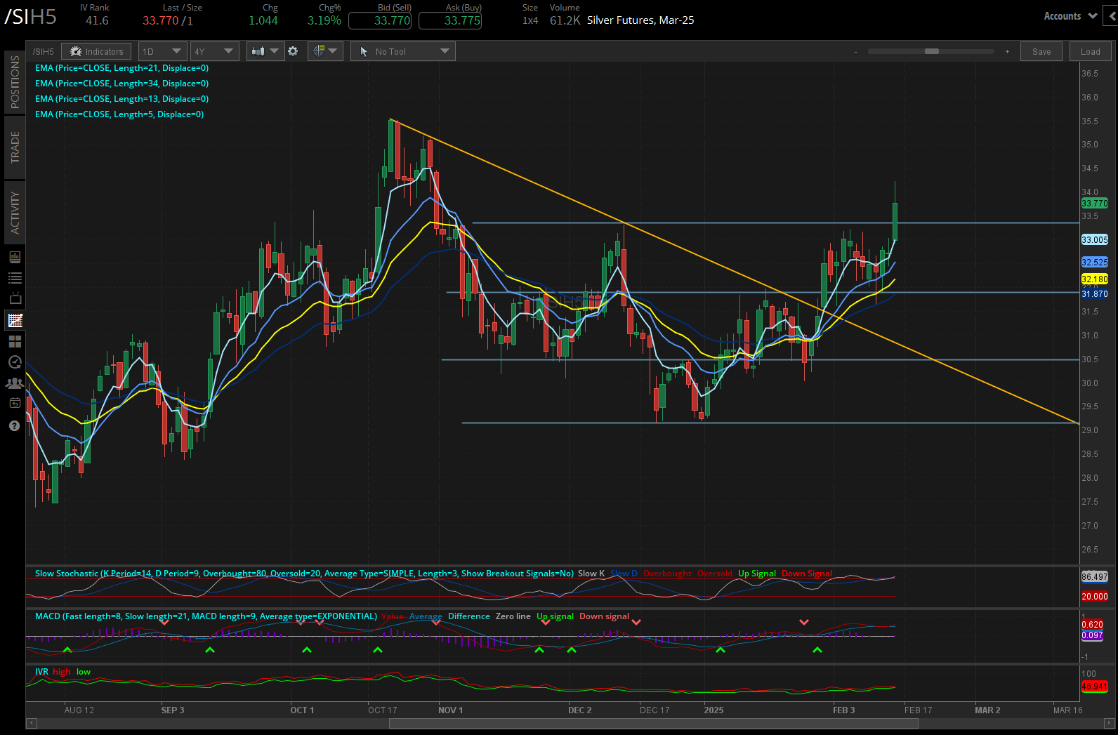 Silver prices (/SIH5)