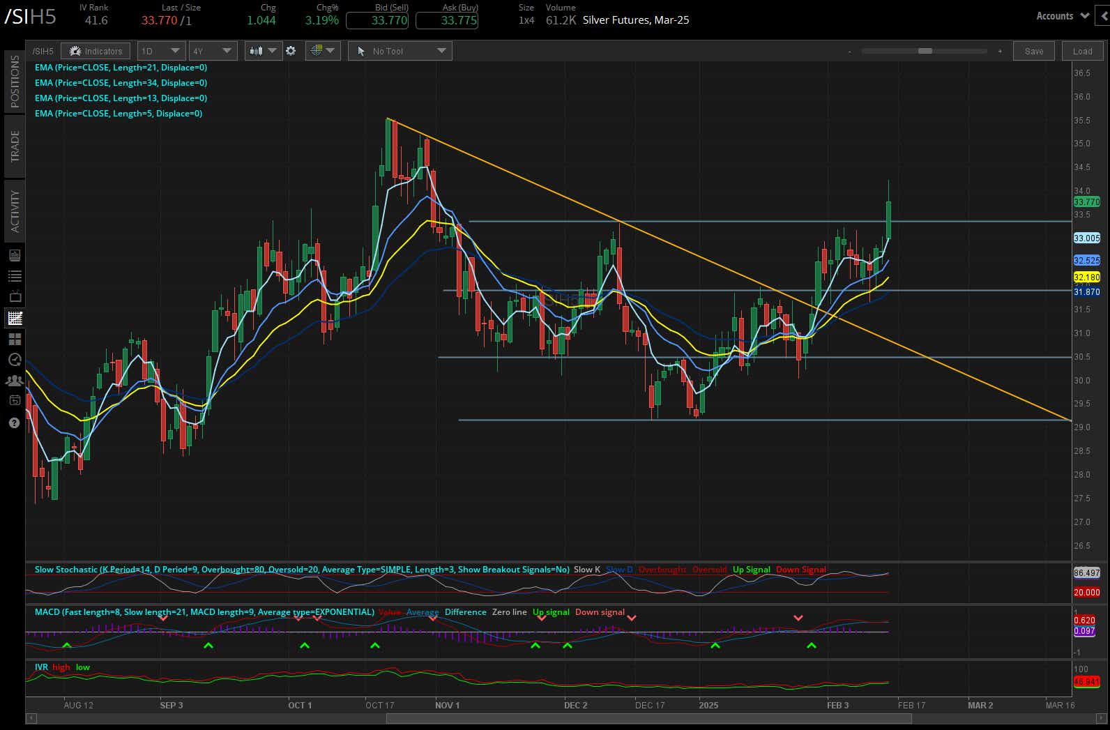 Silver prices (/SIH5)