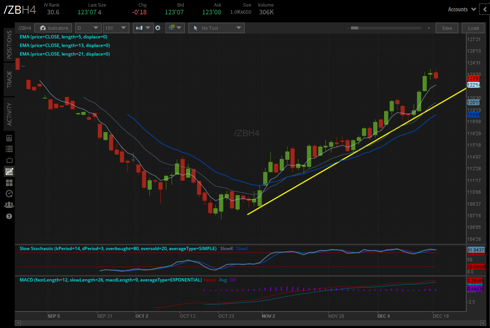 /ZB U.S. 30-year Bond Price Technical Analysis: Daily Chart  
