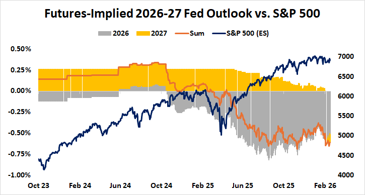 Fed Interest Rate Outlook 2026-2027