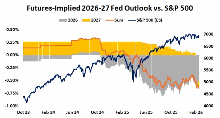 Fed Interest Rate Outlook 2026-2027