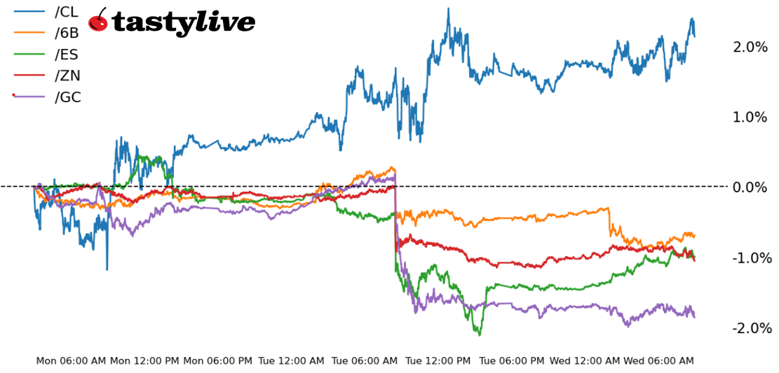 Five Futures Intraday Performance