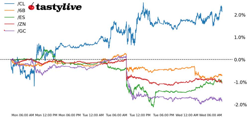 Five Futures Intraday Performance