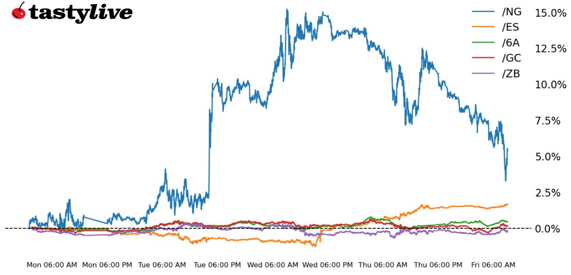 S&P 500, 30-year T-bond, gold, natural gas, Australian dollar futures