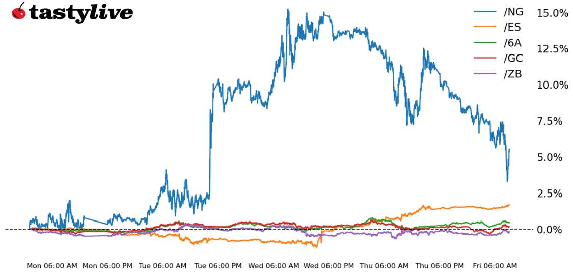 S&P 500, 30-year T-bond, gold, natural gas, Australian dollar futures