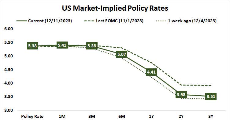 U.S. market-implied policy rates