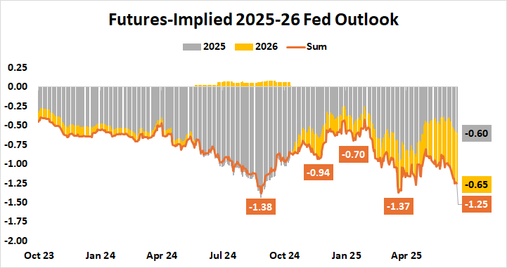 Futures-Implied 2025-26 Fed Outlook.png