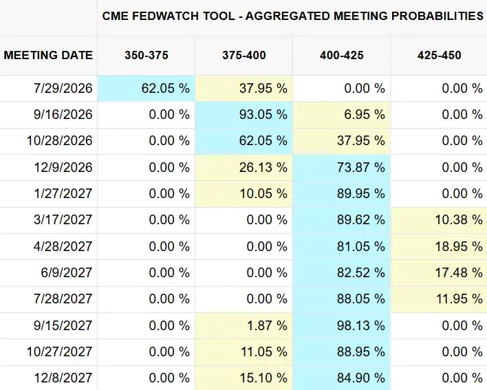 Fed rate change probabilities 2026-2027