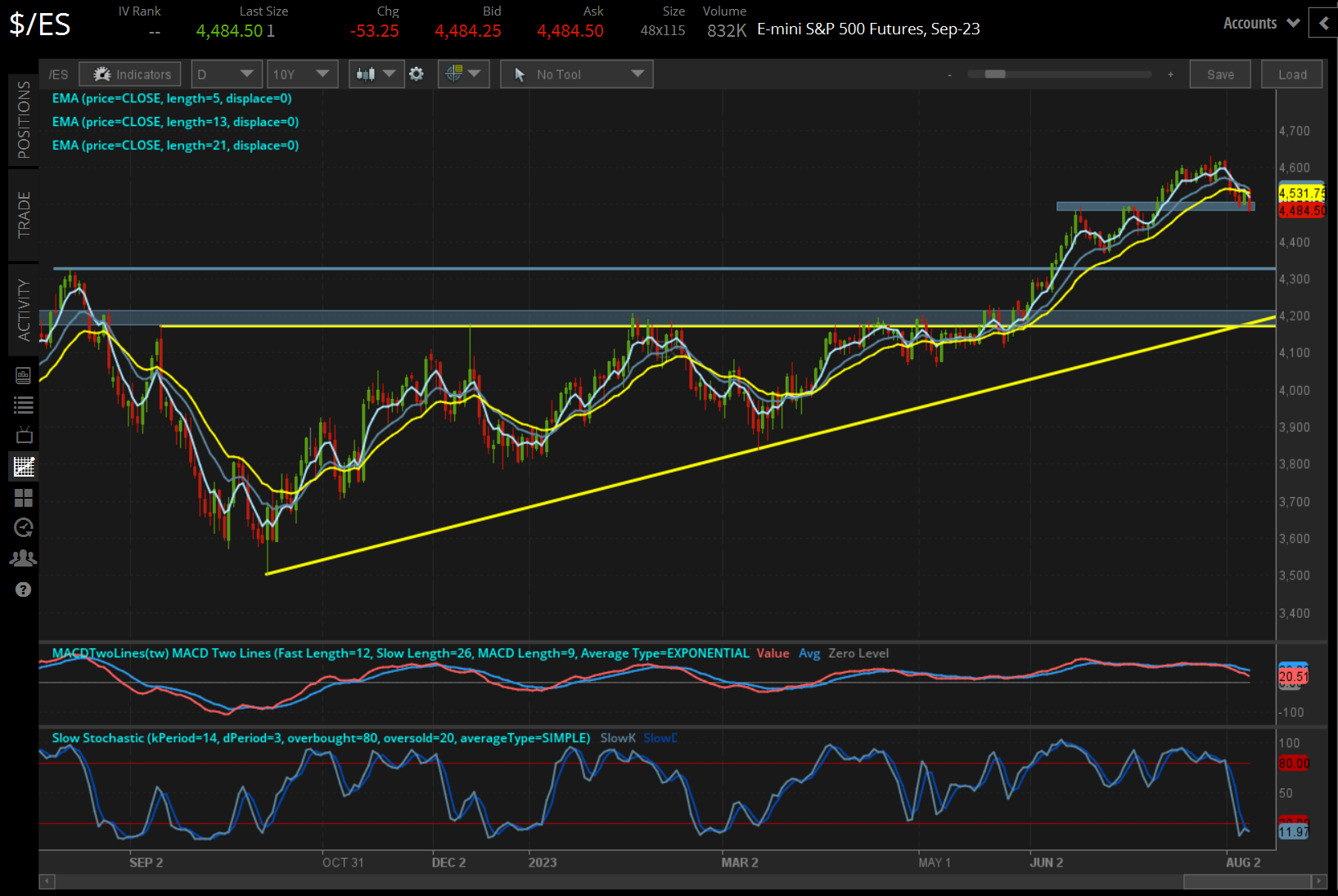 /ES S&P 500 price technical analysis: daily chart (August 2022 to August 2023)
