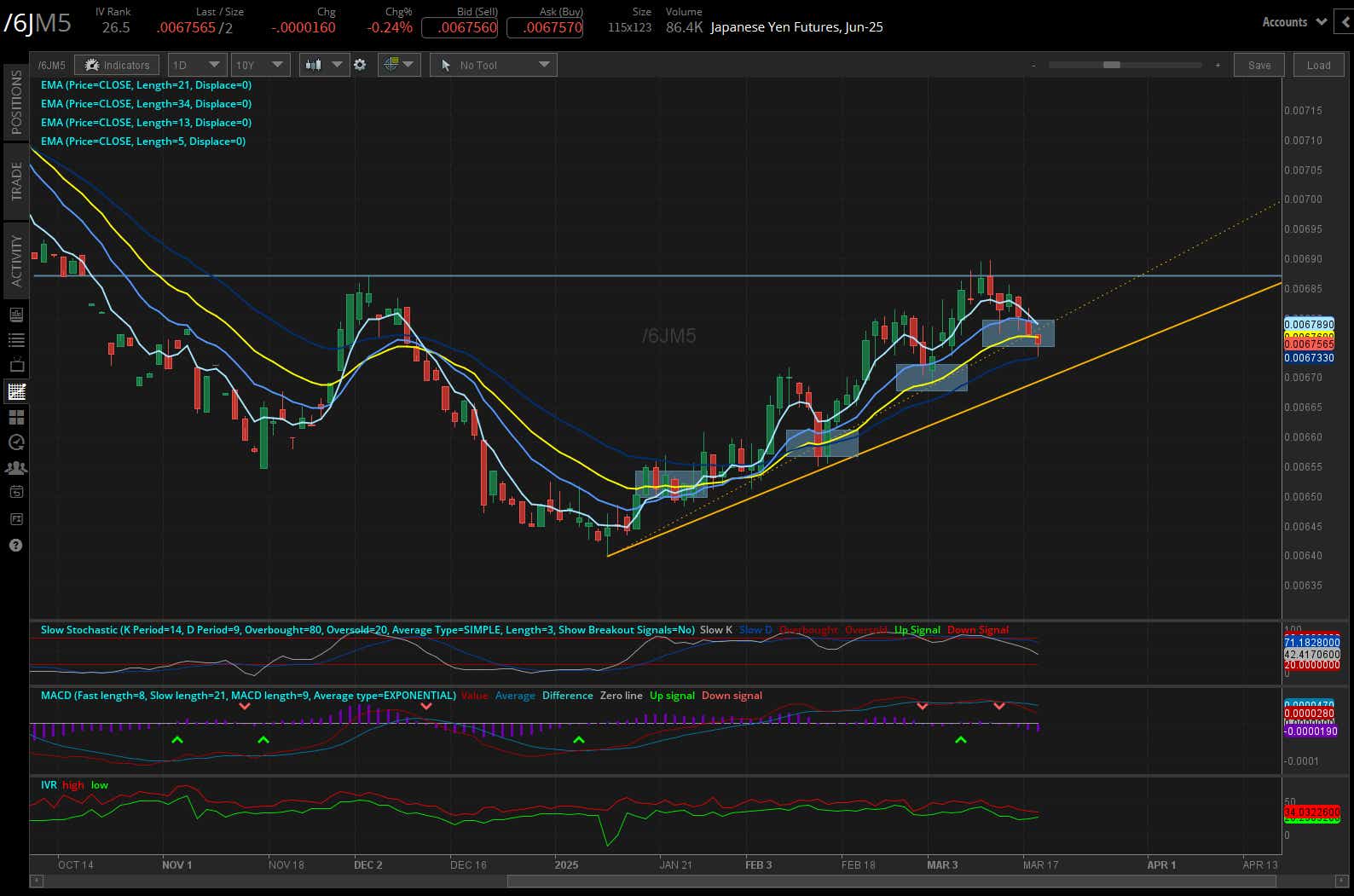 Japanese Yen Futures (6JM5)