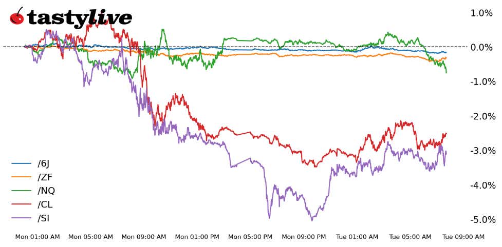 Fig. 1: Intraday price percent change chart for /NQ, /ZF, /SI, /CL, and /6J