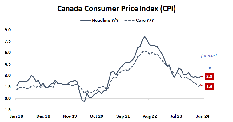 Canada consumer price index