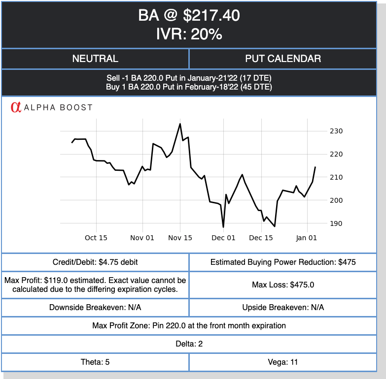 Chart of BA at $217.40 and IVR at 20%