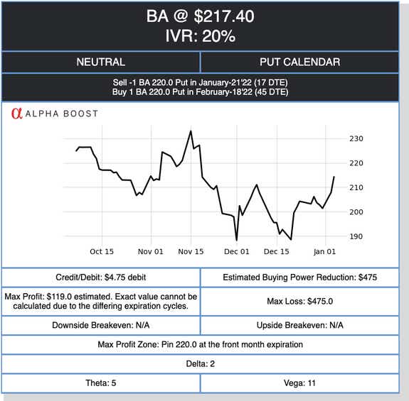Chart of BA at $217.40 and IVR at 20%