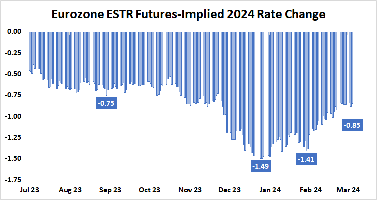 Eurozone ESTR Futures-implied 2024 rate change