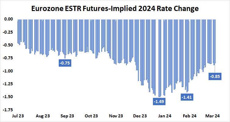 Eurozone ESTR Futures-implied 2024 rate change