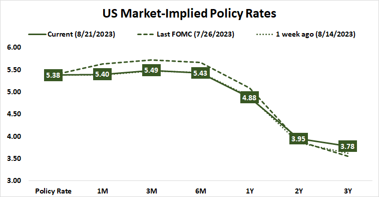 U.S. Market-implied Policy Rates
