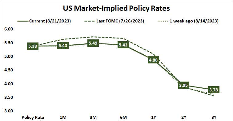 U.S. Market-implied Policy Rates