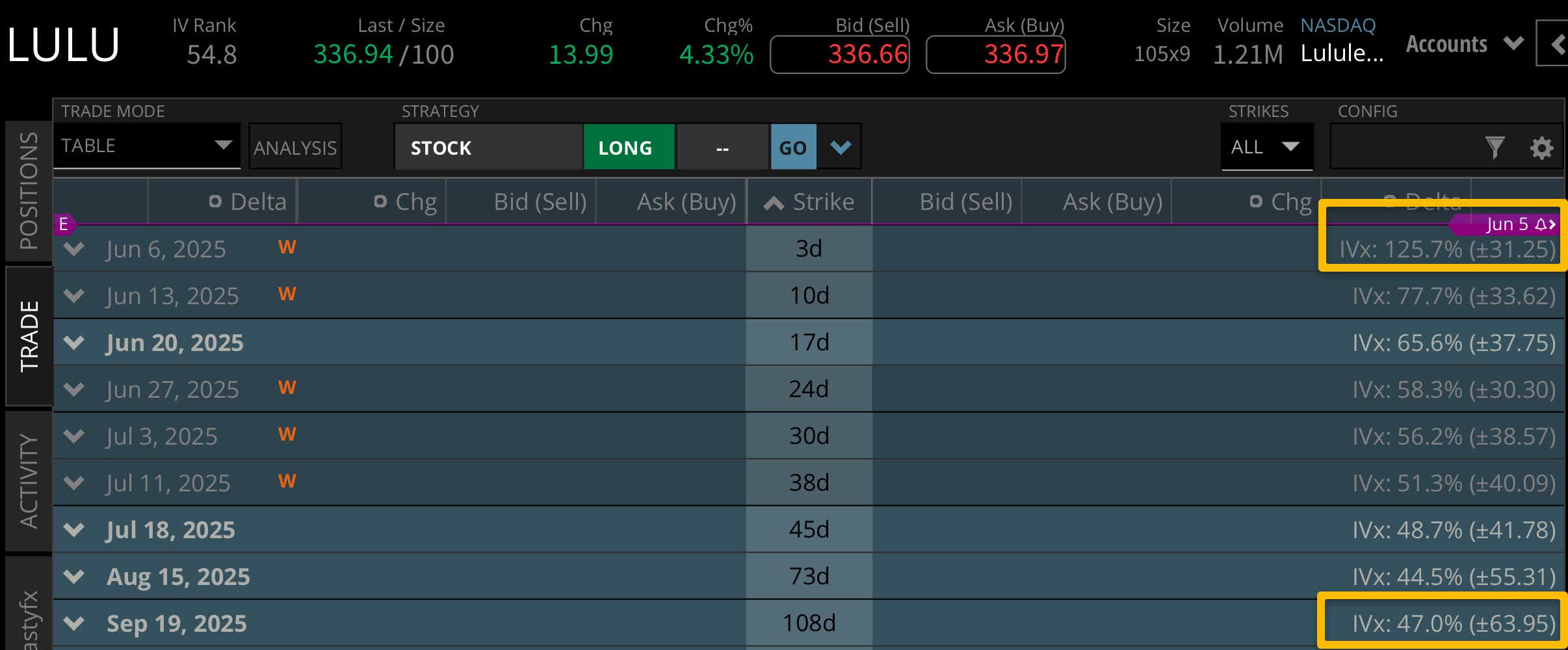 LULU implied volatility