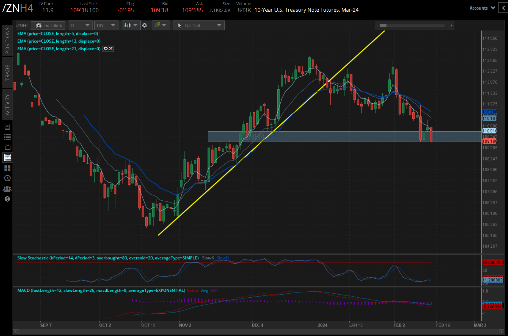 Bonds are back to their lows of the week