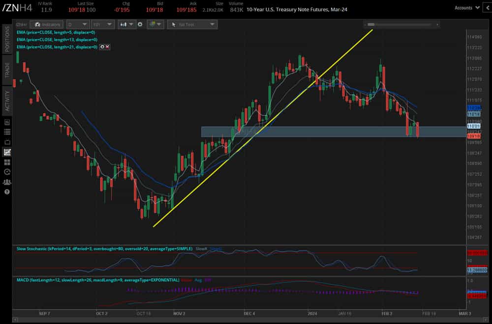 Bonds are back to their lows of the week