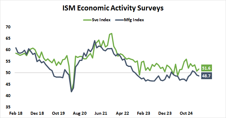 ISM Economic Activity Surveys.png