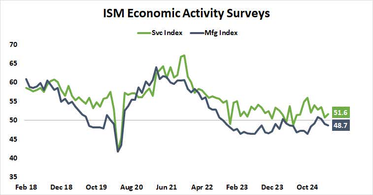 ISM Economic Activity Surveys.png