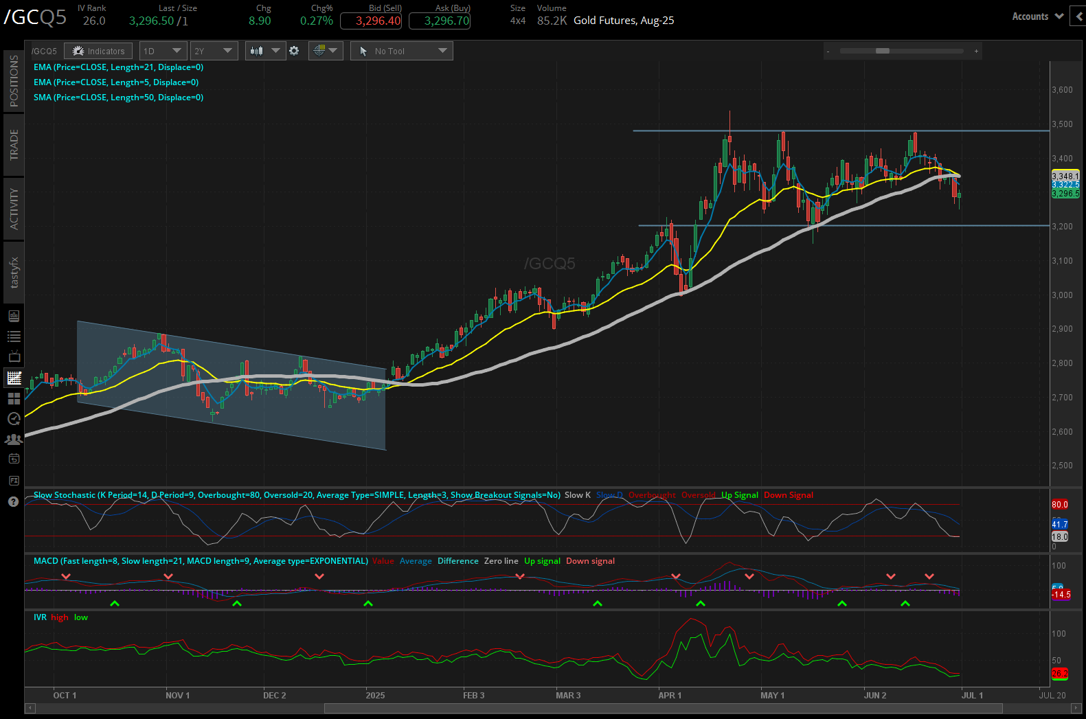 Gold futures, (/GCQ5)