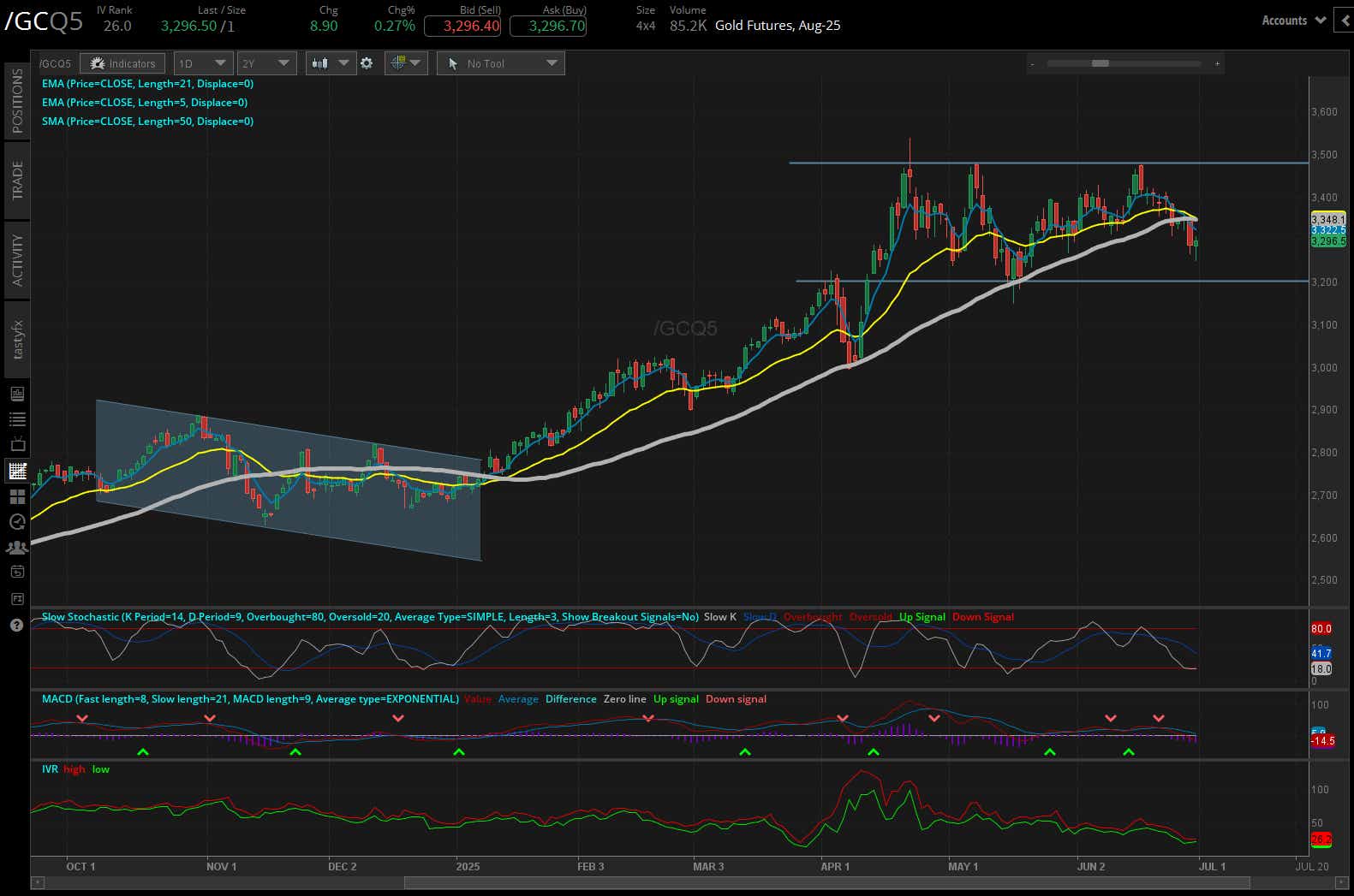 Gold futures, (/GCQ5)