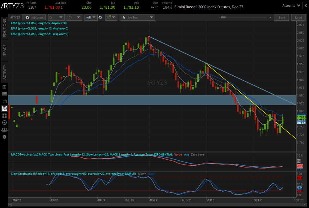 /RTYZ3 Russell 2000 price technical analysis: daily chart (April to October 2023)