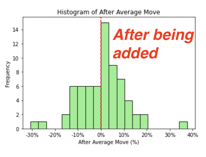 Histogram of after average move