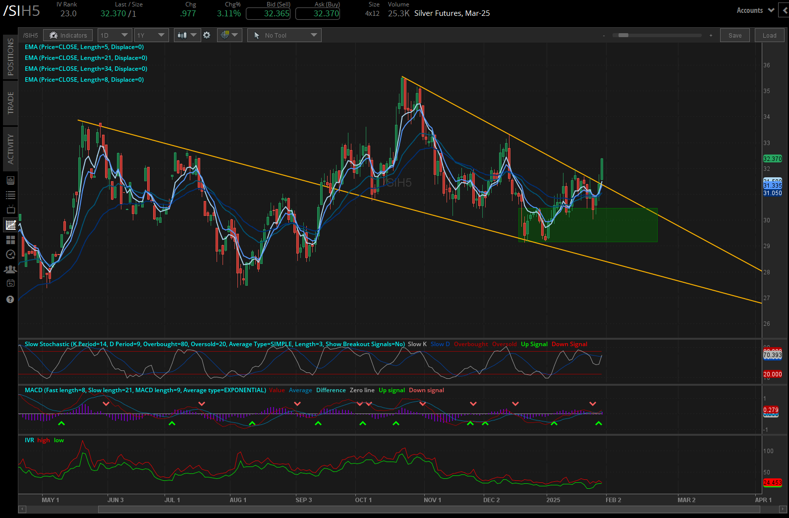 silver prices (/SIH5)