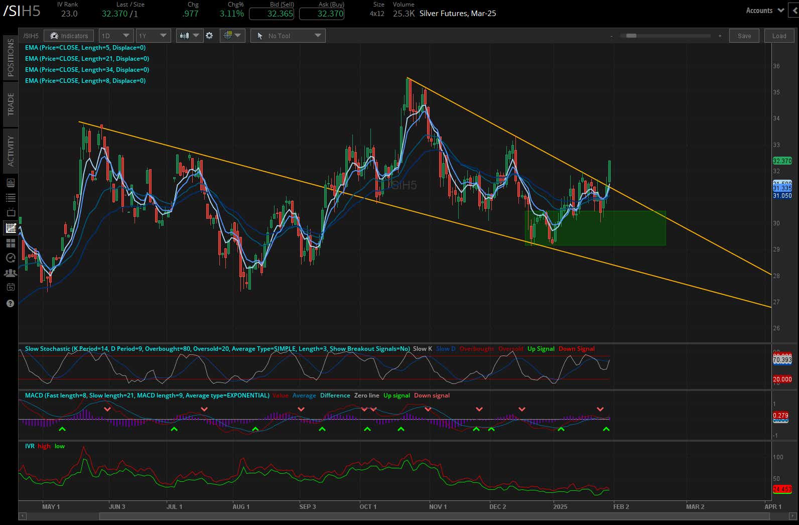 silver prices (/SIH5)
