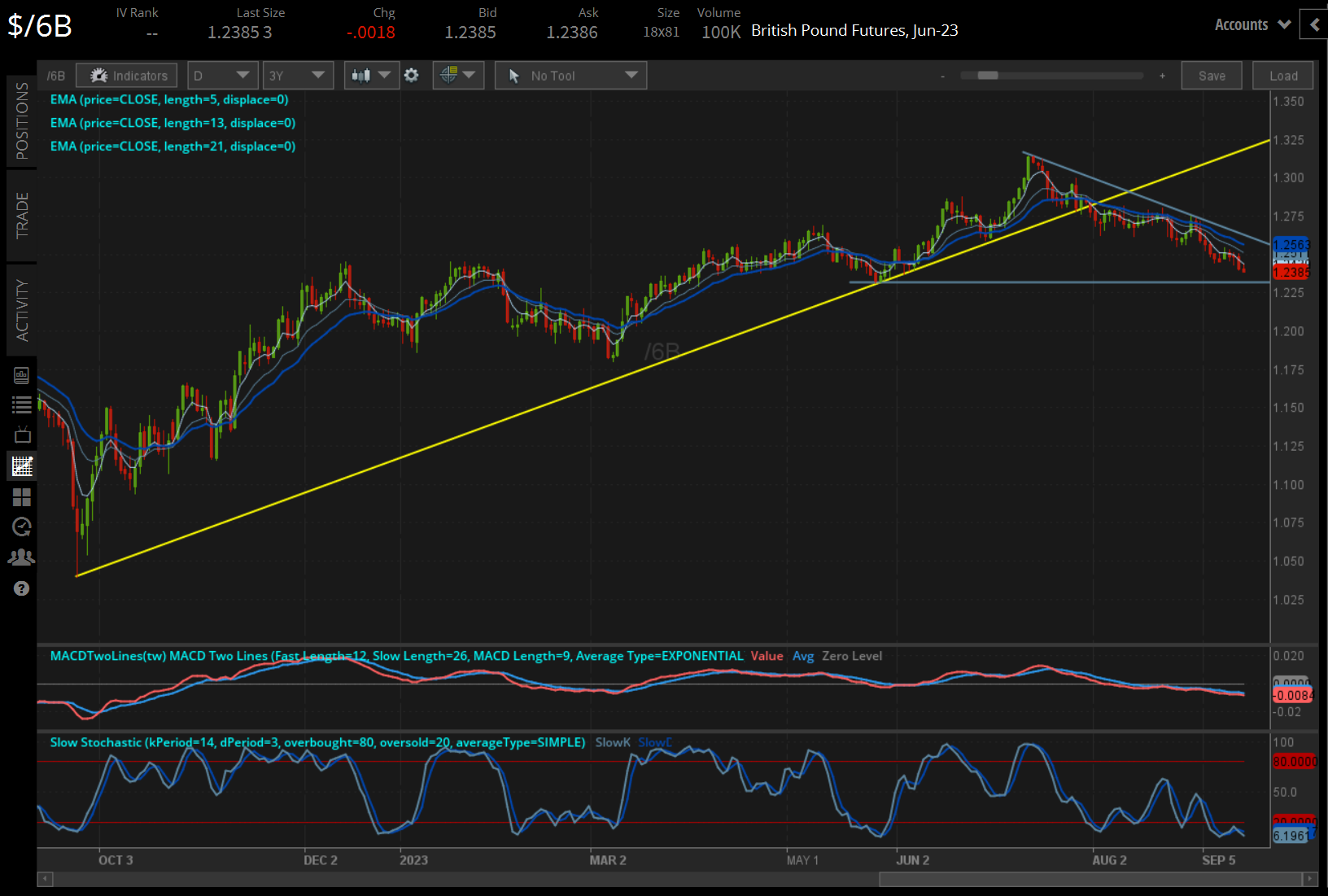 /6E euro technical analysis: daily chart (September 2022 to September 2023)