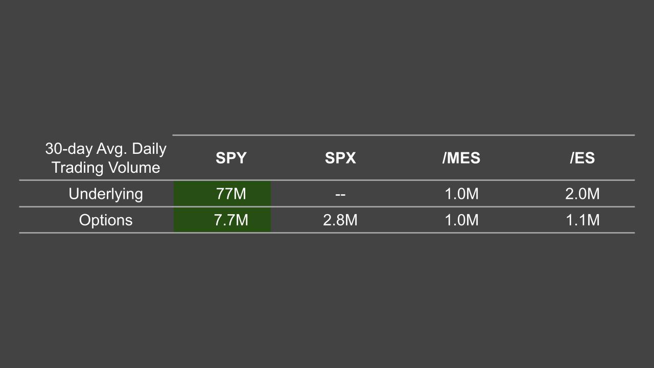 SPY leads in trading volume