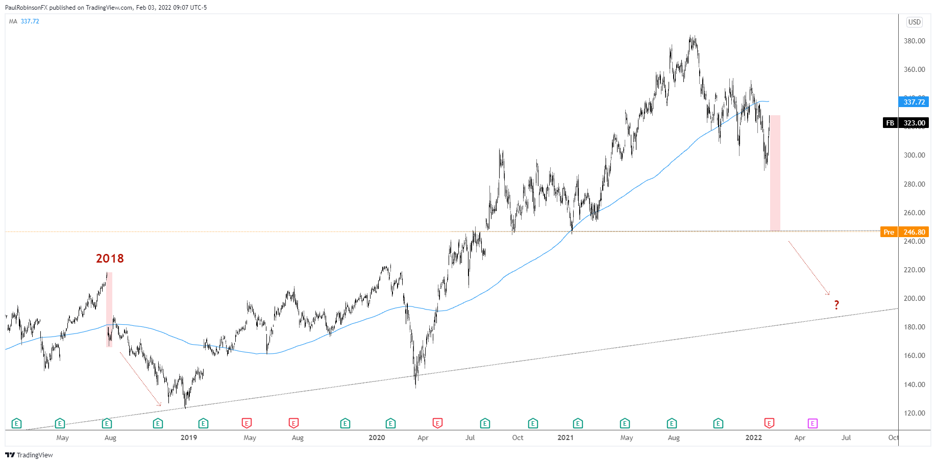 Graph of Facebook (FB) daily stock moment