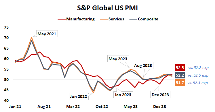 S&P Global US PMI
