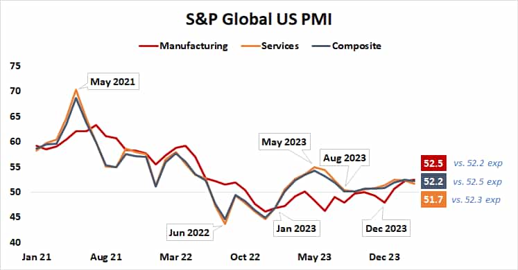 S&P Global US PMI