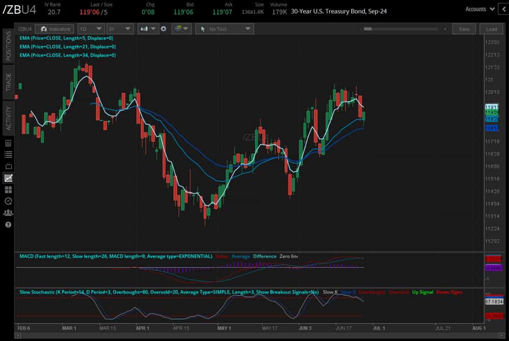 30-year T-bond futures (/ZBU4)