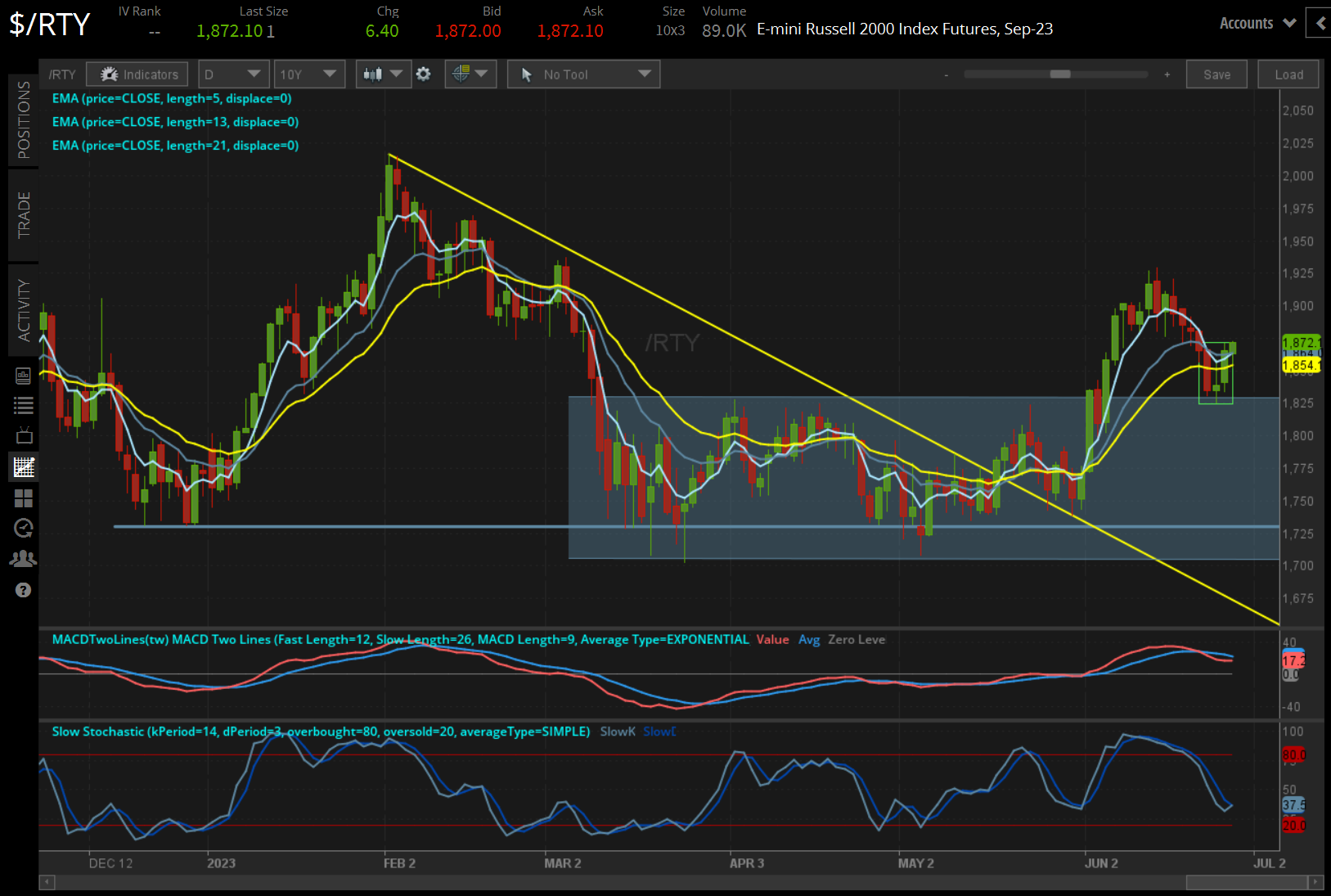/RTY gold price technical analysis: daily chart (June 2022 to January 2023)