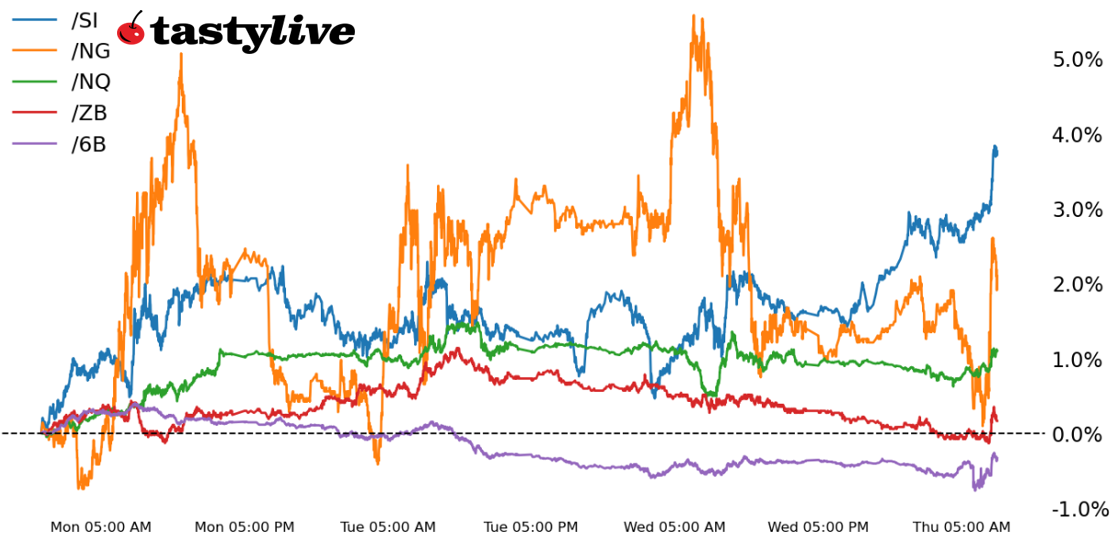 Nasdaq 100, 30-year T-bond, silver, natural gas, British pound futures