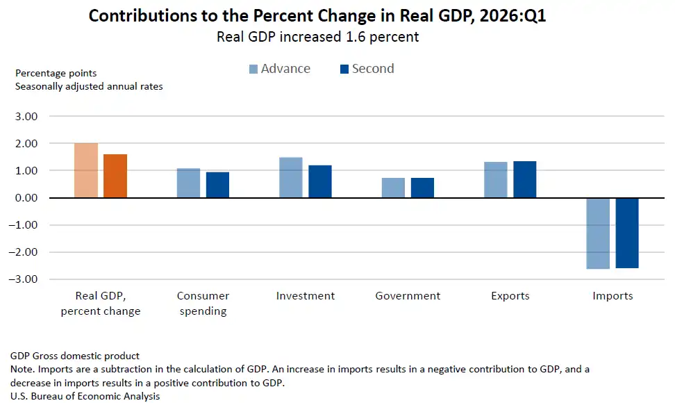 Contributions to US GDP, Q1 2026