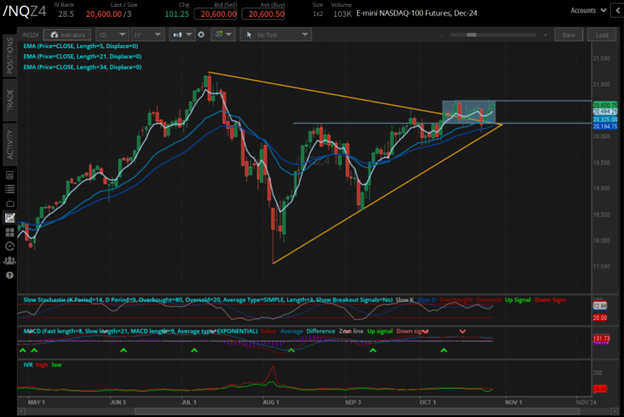 Nasdaq contracts(/NQZ4)