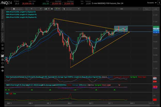Nasdaq contracts(/NQZ4)