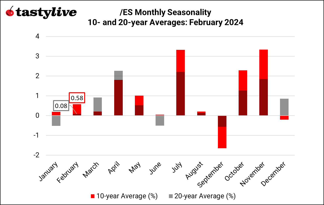 /ES seasonality