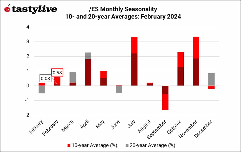 /ES seasonality