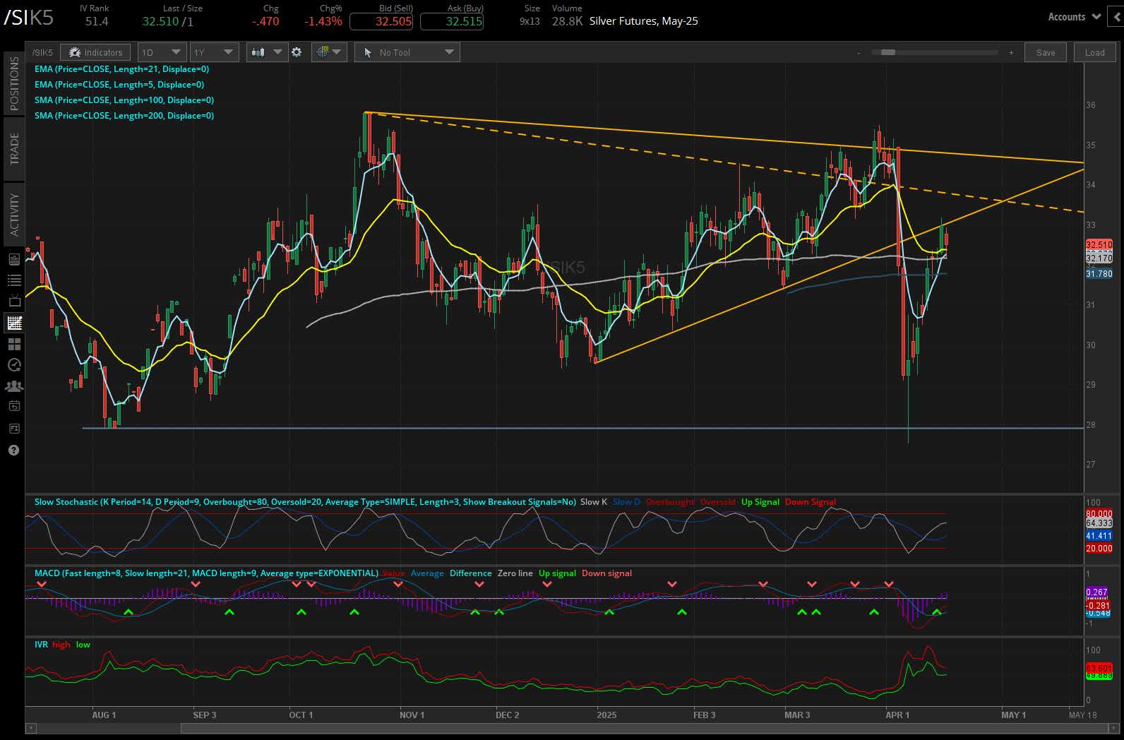 Silver futures, (/SIK5)