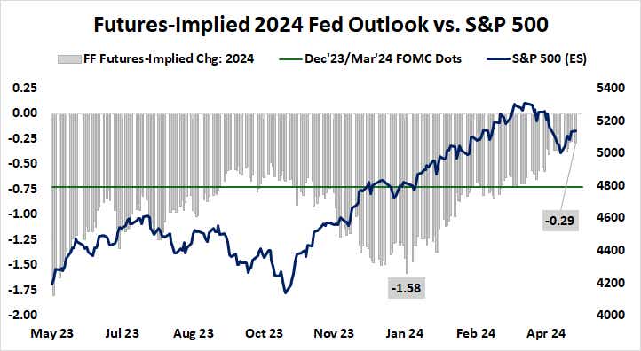 Futures-implied 2024 fed outlook vs. S&P 500